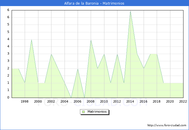 Numero de Matrimonios en el municipio de Alfara de la Baronia desde 1996 hasta el 2022 