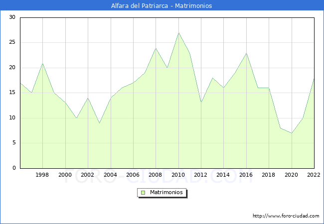 Numero de Matrimonios en el municipio de Alfara del Patriarca desde 1996 hasta el 2022 