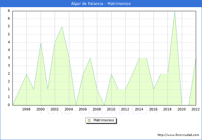 Numero de Matrimonios en el municipio de Algar de Palancia desde 1996 hasta el 2022 