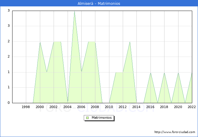 Numero de Matrimonios en el municipio de Almiser desde 1996 hasta el 2022 