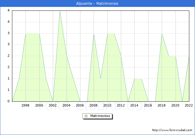 Numero de Matrimonios en el municipio de Alpuente desde 1996 hasta el 2022 