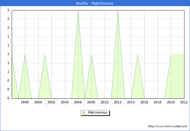 Numero de Matrimonios en el municipio de Andilla desde 1996 hasta el 2022 
