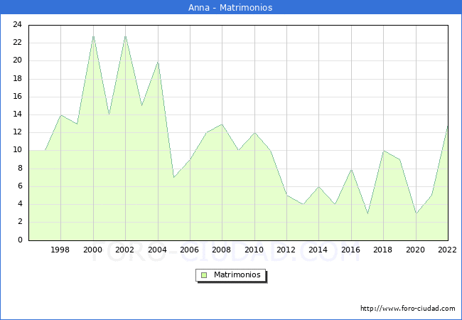 Numero de Matrimonios en el municipio de Anna desde 1996 hasta el 2022 
