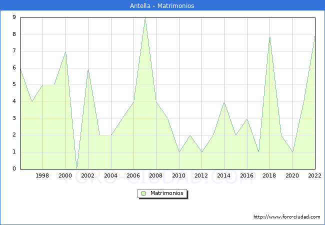 Numero de Matrimonios en el municipio de Antella desde 1996 hasta el 2022 