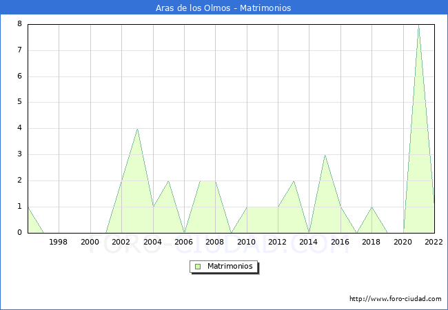 Numero de Matrimonios en el municipio de Aras de los Olmos desde 1996 hasta el 2022 