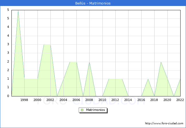 Numero de Matrimonios en el municipio de Bells desde 1996 hasta el 2022 