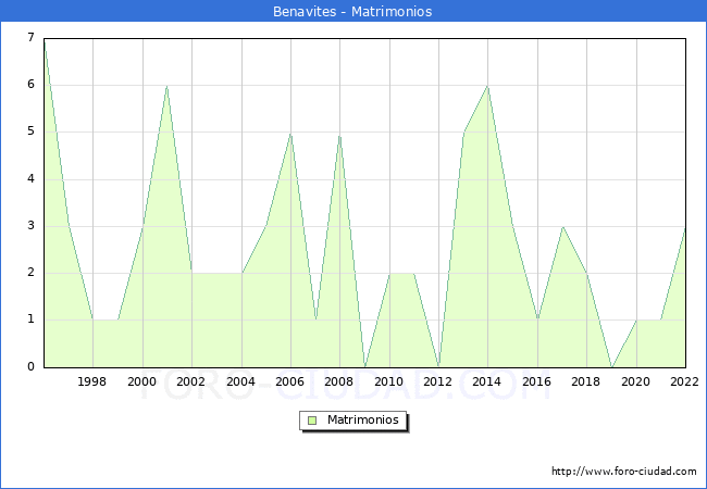 Numero de Matrimonios en el municipio de Benavites desde 1996 hasta el 2022 