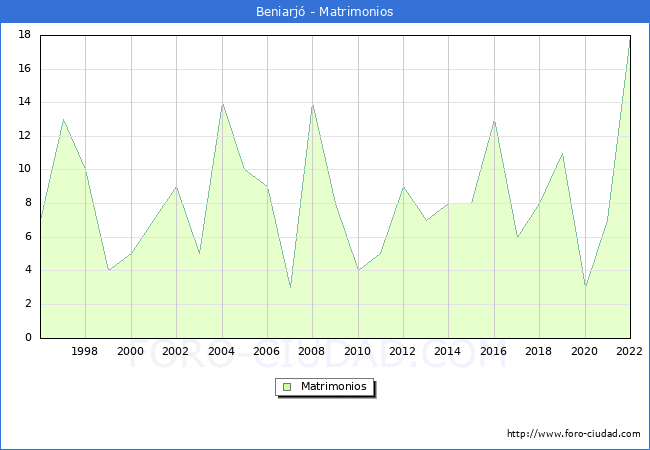 Numero de Matrimonios en el municipio de Beniarj desde 1996 hasta el 2022 