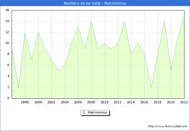 Numero de Matrimonios en el municipio de Benifair de les Valls desde 1996 hasta el 2022 