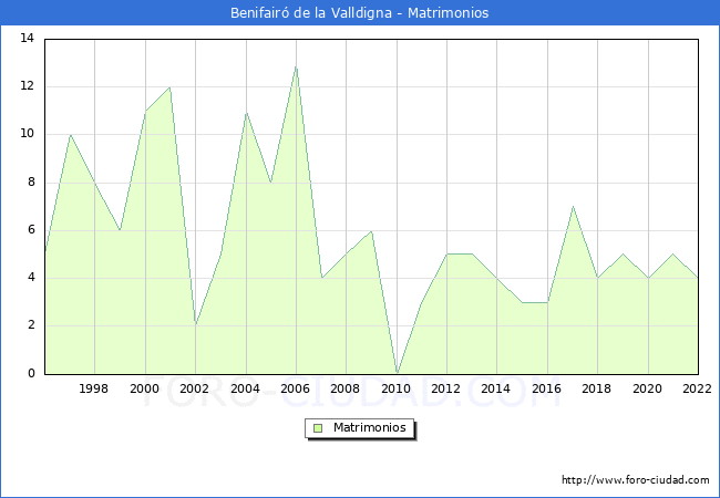 Numero de Matrimonios en el municipio de Benifair de la Valldigna desde 1996 hasta el 2022 