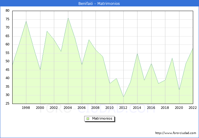 Numero de Matrimonios en el municipio de Benifai desde 1996 hasta el 2022 
