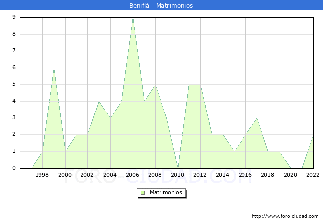 Numero de Matrimonios en el municipio de Benifl desde 1996 hasta el 2022 