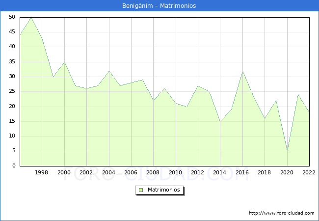 Numero de Matrimonios en el municipio de Benignim desde 1996 hasta el 2022 