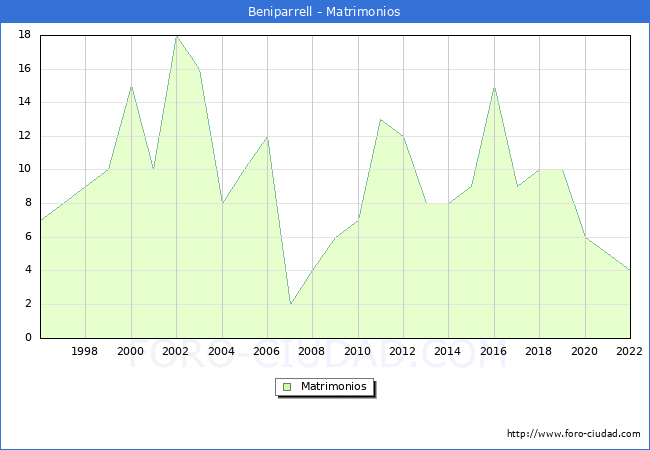 Numero de Matrimonios en el municipio de Beniparrell desde 1996 hasta el 2022 