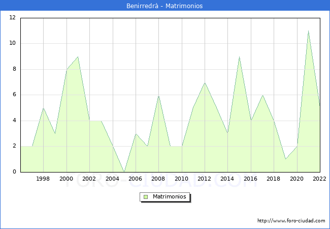Numero de Matrimonios en el municipio de Benirredr desde 1996 hasta el 2022 