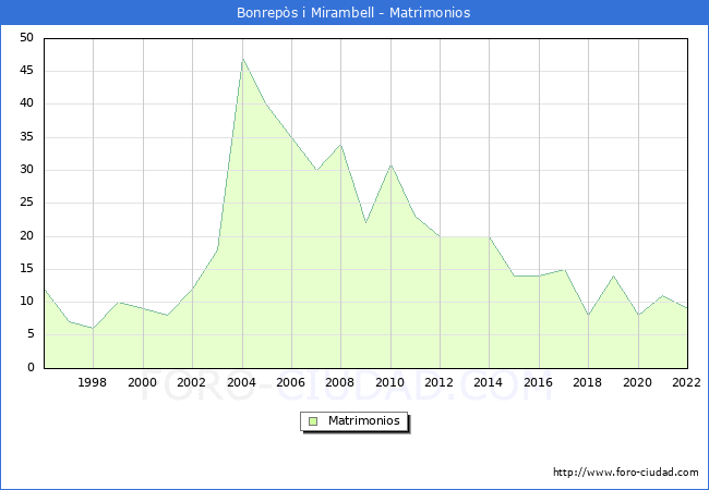 Numero de Matrimonios en el municipio de Bonreps i Mirambell desde 1996 hasta el 2022 