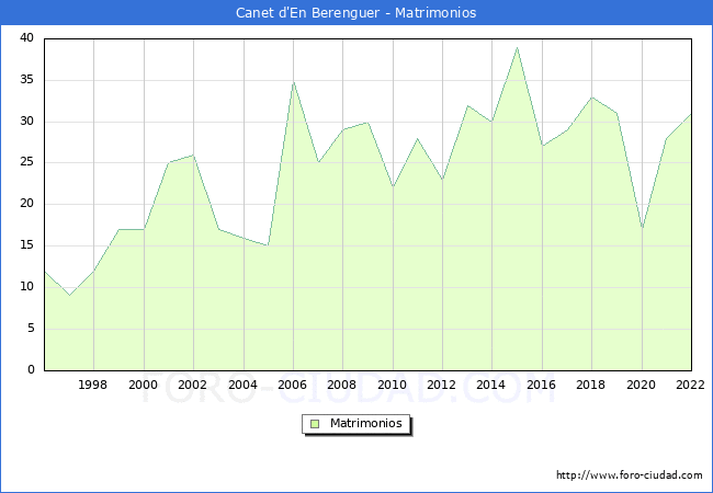 Numero de Matrimonios en el municipio de Canet d'En Berenguer desde 1996 hasta el 2022 