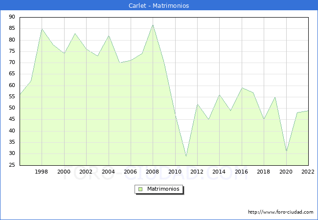 Numero de Matrimonios en el municipio de Carlet desde 1996 hasta el 2022 