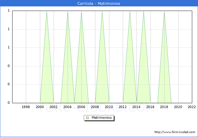 Numero de Matrimonios en el municipio de Carrcola desde 1996 hasta el 2022 