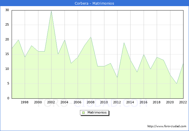 Numero de Matrimonios en el municipio de Corbera desde 1996 hasta el 2022 