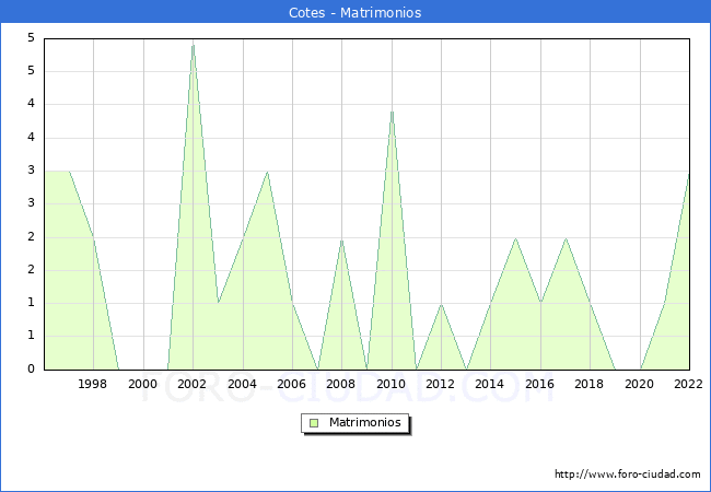 Numero de Matrimonios en el municipio de Cotes desde 1996 hasta el 2022 