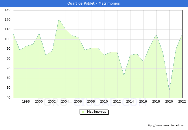 Numero de Matrimonios en el municipio de Quart de Poblet desde 1996 hasta el 2022 