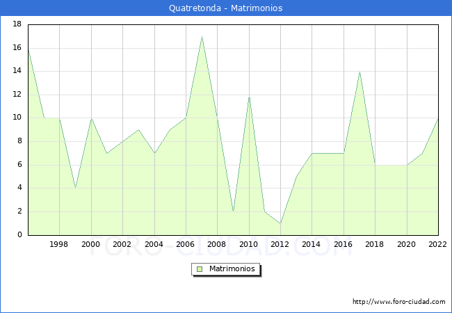 Numero de Matrimonios en el municipio de Quatretonda desde 1996 hasta el 2022 