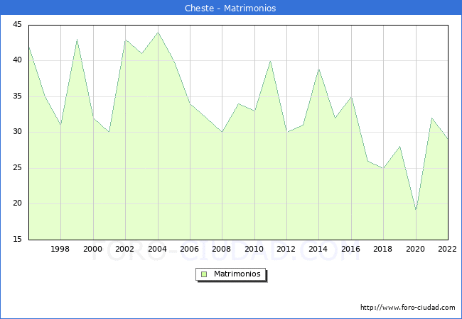 Numero de Matrimonios en el municipio de Cheste desde 1996 hasta el 2022 