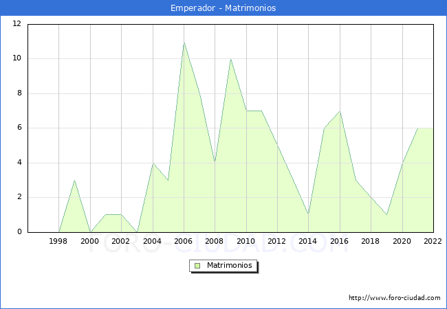Numero de Matrimonios en el municipio de Emperador desde 1996 hasta el 2022 