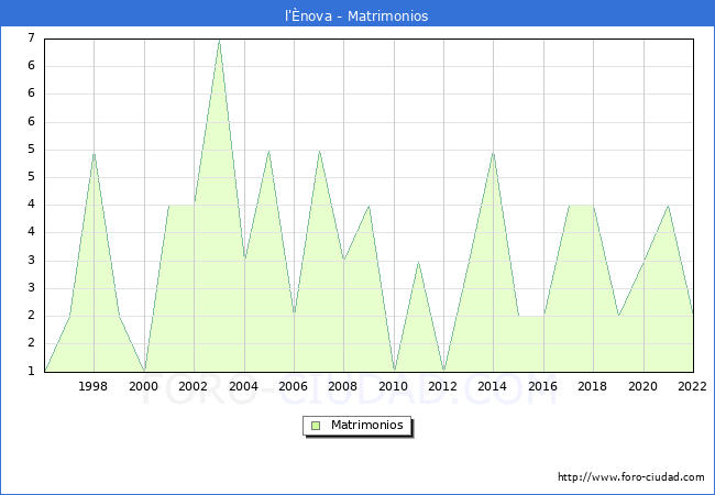 Numero de Matrimonios en el municipio de l'nova desde 1996 hasta el 2022 