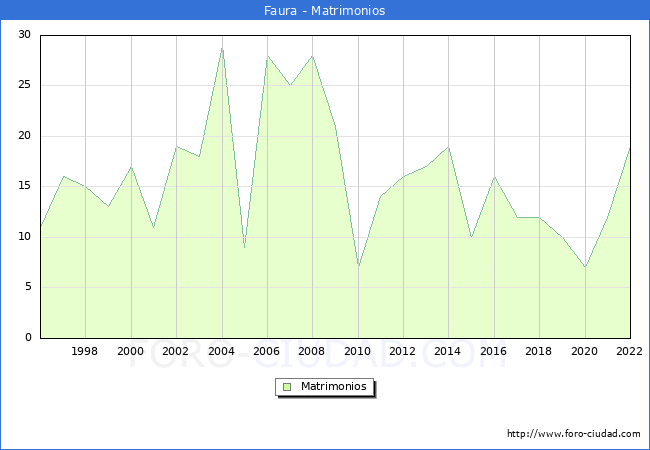 Numero de Matrimonios en el municipio de Faura desde 1996 hasta el 2022 