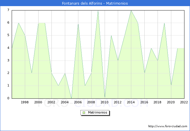 Numero de Matrimonios en el municipio de Fontanars dels Alforins desde 1996 hasta el 2022 