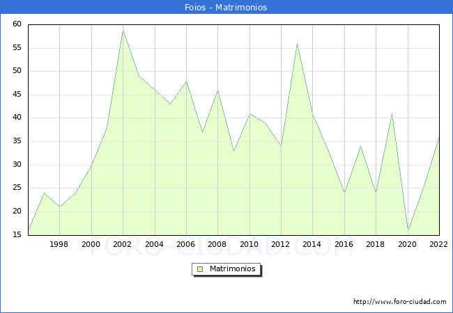 Numero de Matrimonios en el municipio de Foios desde 1996 hasta el 2022 