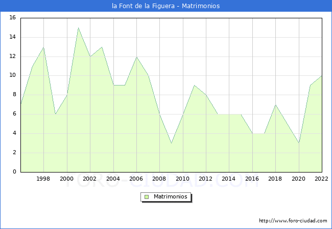 Numero de Matrimonios en el municipio de la Font de la Figuera desde 1996 hasta el 2022 