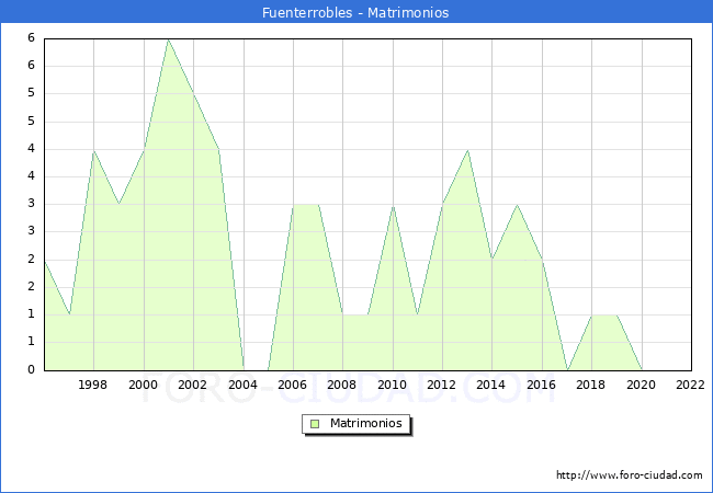 Numero de Matrimonios en el municipio de Fuenterrobles desde 1996 hasta el 2022 