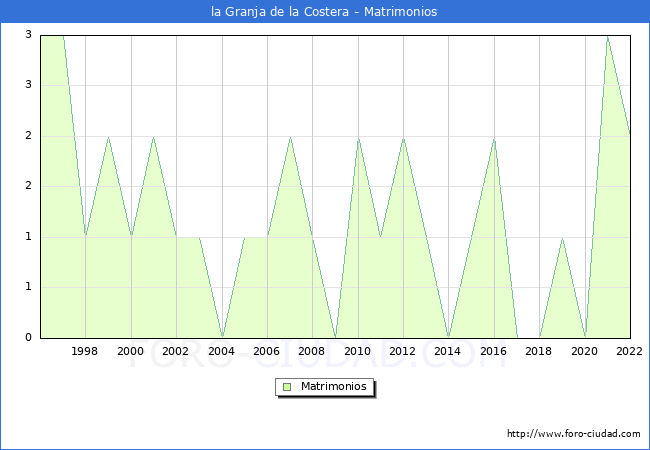 Numero de Matrimonios en el municipio de la Granja de la Costera desde 1996 hasta el 2022 