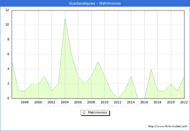Numero de Matrimonios en el municipio de Guadassquies desde 1996 hasta el 2022 