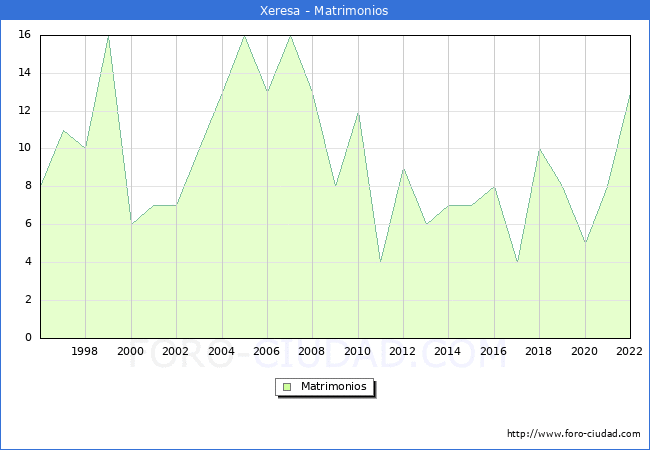 Numero de Matrimonios en el municipio de Xeresa desde 1996 hasta el 2022 