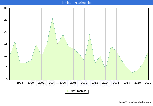 Numero de Matrimonios en el municipio de Llombai desde 1996 hasta el 2022 