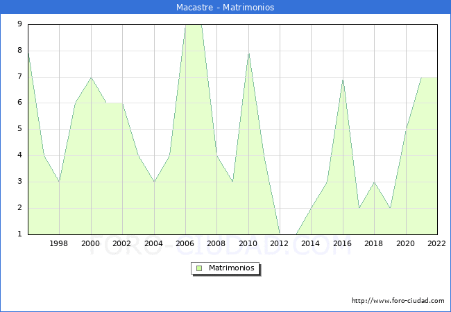 Numero de Matrimonios en el municipio de Macastre desde 1996 hasta el 2022 