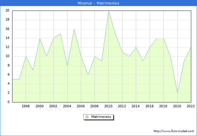 Numero de Matrimonios en el municipio de Miramar desde 1996 hasta el 2022 