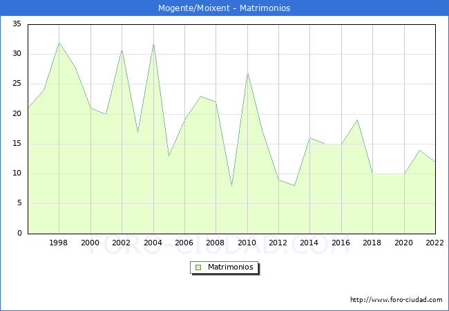 Numero de Matrimonios en el municipio de Mogente/Moixent desde 1996 hasta el 2022 