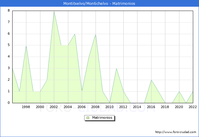 Numero de Matrimonios en el municipio de Montitxelvo/Montichelvo desde 1996 hasta el 2022 