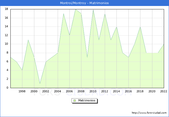 Numero de Matrimonios en el municipio de Montroi/Montroy desde 1996 hasta el 2022 