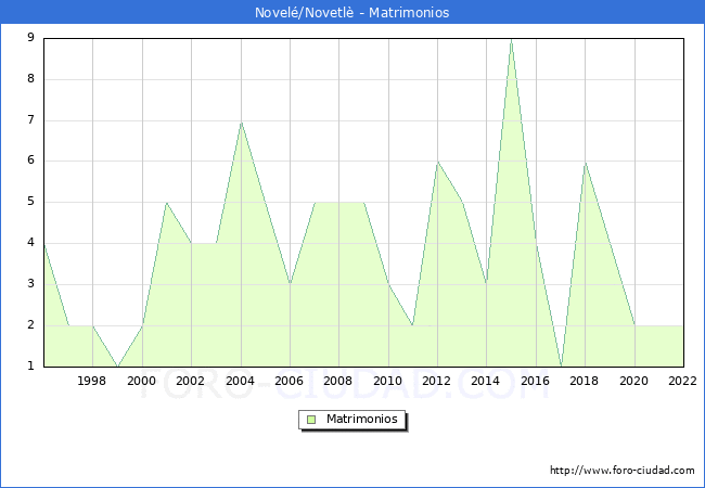 Numero de Matrimonios en el municipio de Novel/Novetl desde 1996 hasta el 2022 