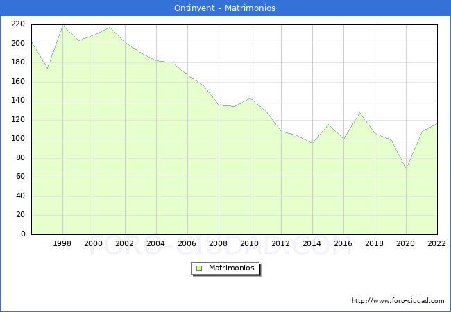 Numero de Matrimonios en el municipio de Ontinyent desde 1996 hasta el 2022 