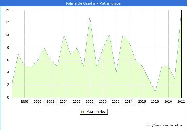 Numero de Matrimonios en el municipio de Palma de Ganda desde 1996 hasta el 2022 
