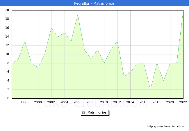 Numero de Matrimonios en el municipio de Pedralba desde 1996 hasta el 2022 