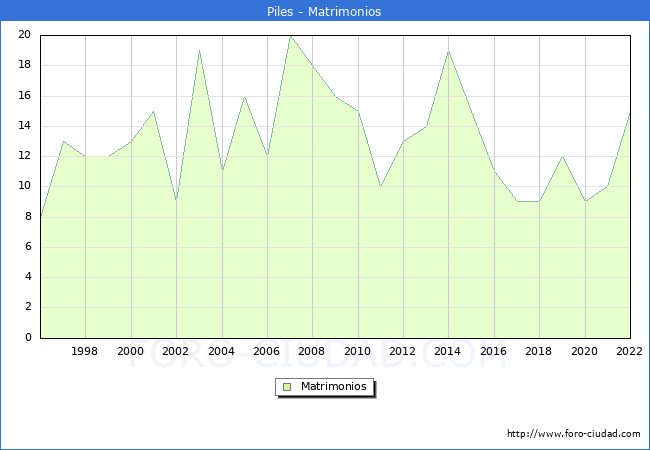 Numero de Matrimonios en el municipio de Piles desde 1996 hasta el 2022 