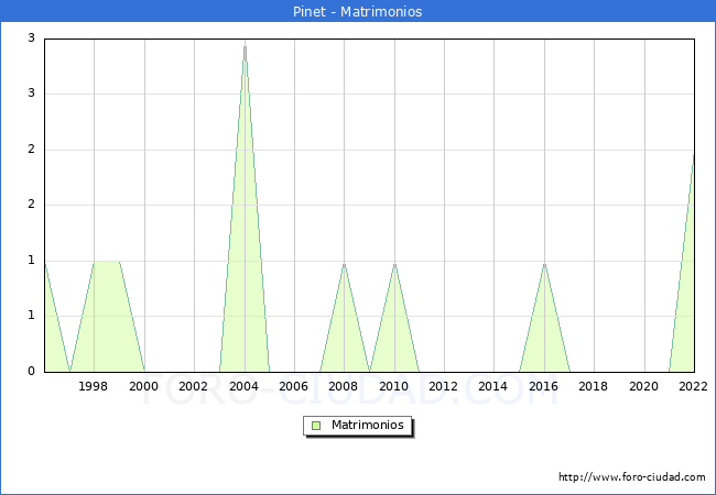 Numero de Matrimonios en el municipio de Pinet desde 1996 hasta el 2022 